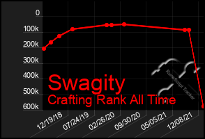 Total Graph of Swagity