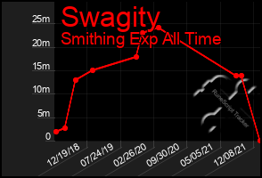 Total Graph of Swagity