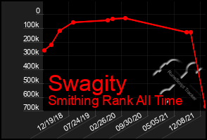 Total Graph of Swagity