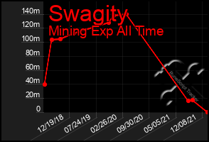 Total Graph of Swagity