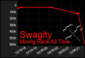 Total Graph of Swagity