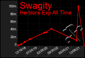 Total Graph of Swagity