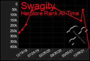 Total Graph of Swagity