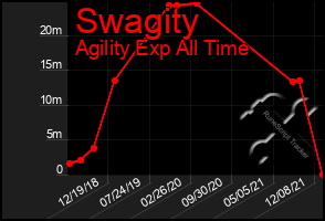 Total Graph of Swagity