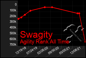 Total Graph of Swagity