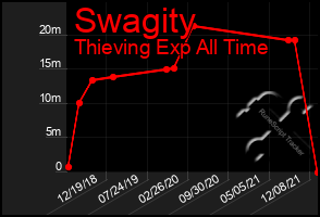 Total Graph of Swagity