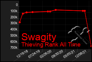 Total Graph of Swagity