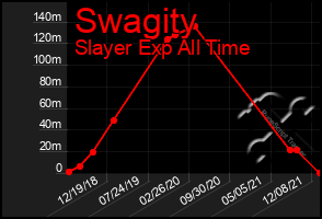 Total Graph of Swagity