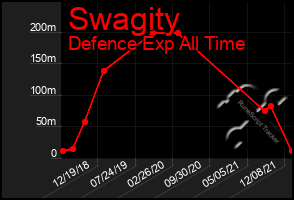 Total Graph of Swagity