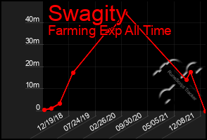 Total Graph of Swagity