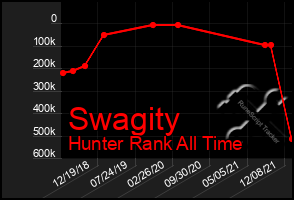 Total Graph of Swagity