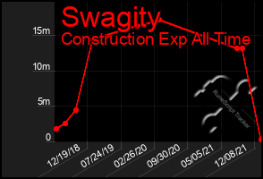 Total Graph of Swagity