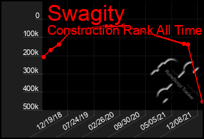 Total Graph of Swagity