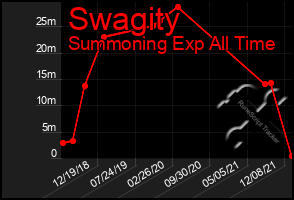 Total Graph of Swagity