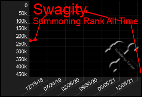 Total Graph of Swagity