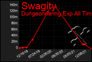 Total Graph of Swagity