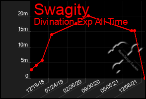 Total Graph of Swagity