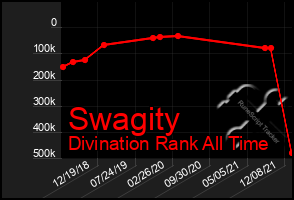 Total Graph of Swagity