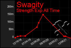 Total Graph of Swagity