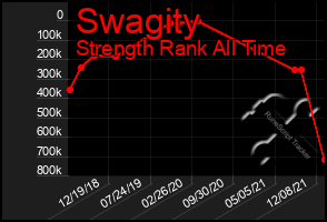 Total Graph of Swagity