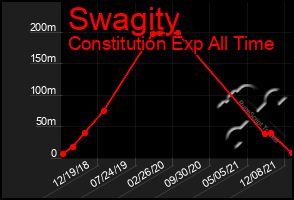 Total Graph of Swagity