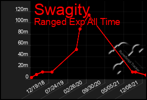 Total Graph of Swagity