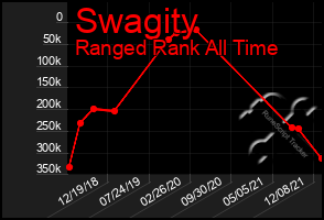 Total Graph of Swagity