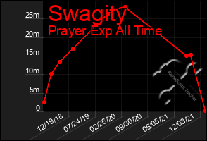 Total Graph of Swagity