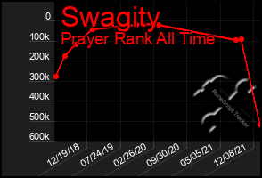 Total Graph of Swagity