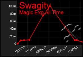 Total Graph of Swagity