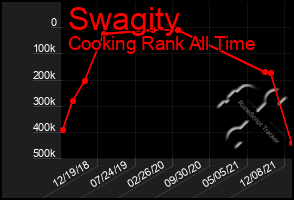 Total Graph of Swagity