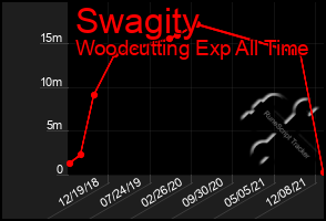 Total Graph of Swagity