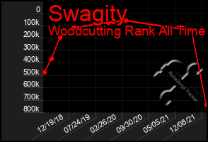 Total Graph of Swagity