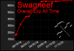 Total Graph of Swagneef