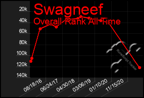 Total Graph of Swagneef