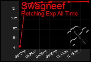 Total Graph of Swagneef