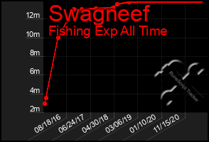 Total Graph of Swagneef