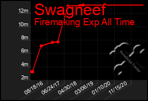 Total Graph of Swagneef