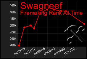 Total Graph of Swagneef