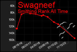 Total Graph of Swagneef