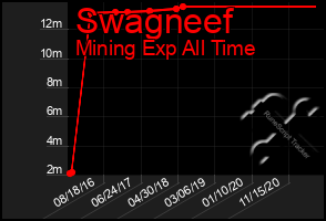 Total Graph of Swagneef