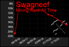 Total Graph of Swagneef