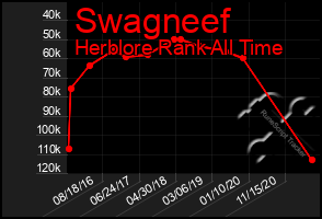 Total Graph of Swagneef