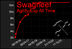 Total Graph of Swagneef