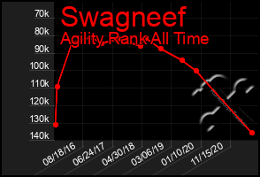 Total Graph of Swagneef