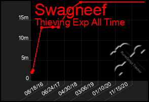 Total Graph of Swagneef