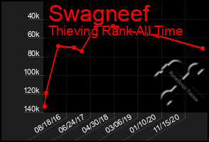 Total Graph of Swagneef