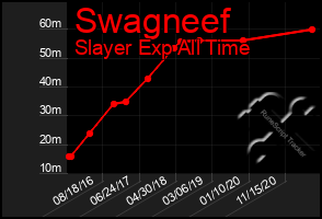 Total Graph of Swagneef