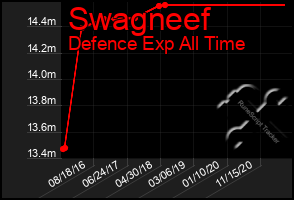 Total Graph of Swagneef