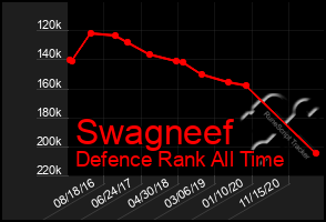 Total Graph of Swagneef